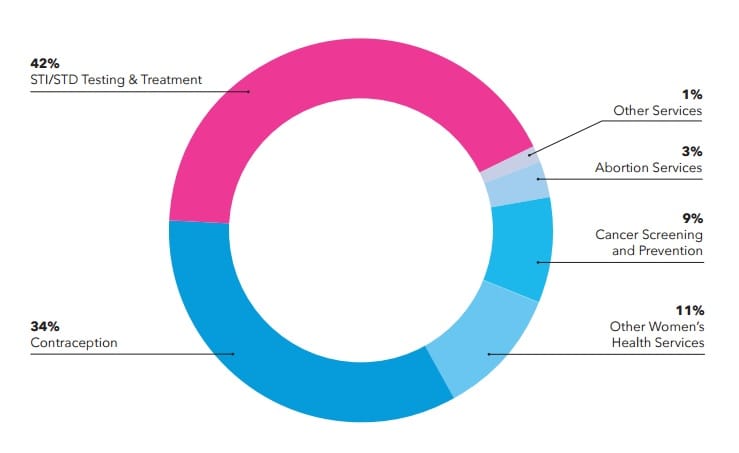 Planned Parenthood Services Chart 2016