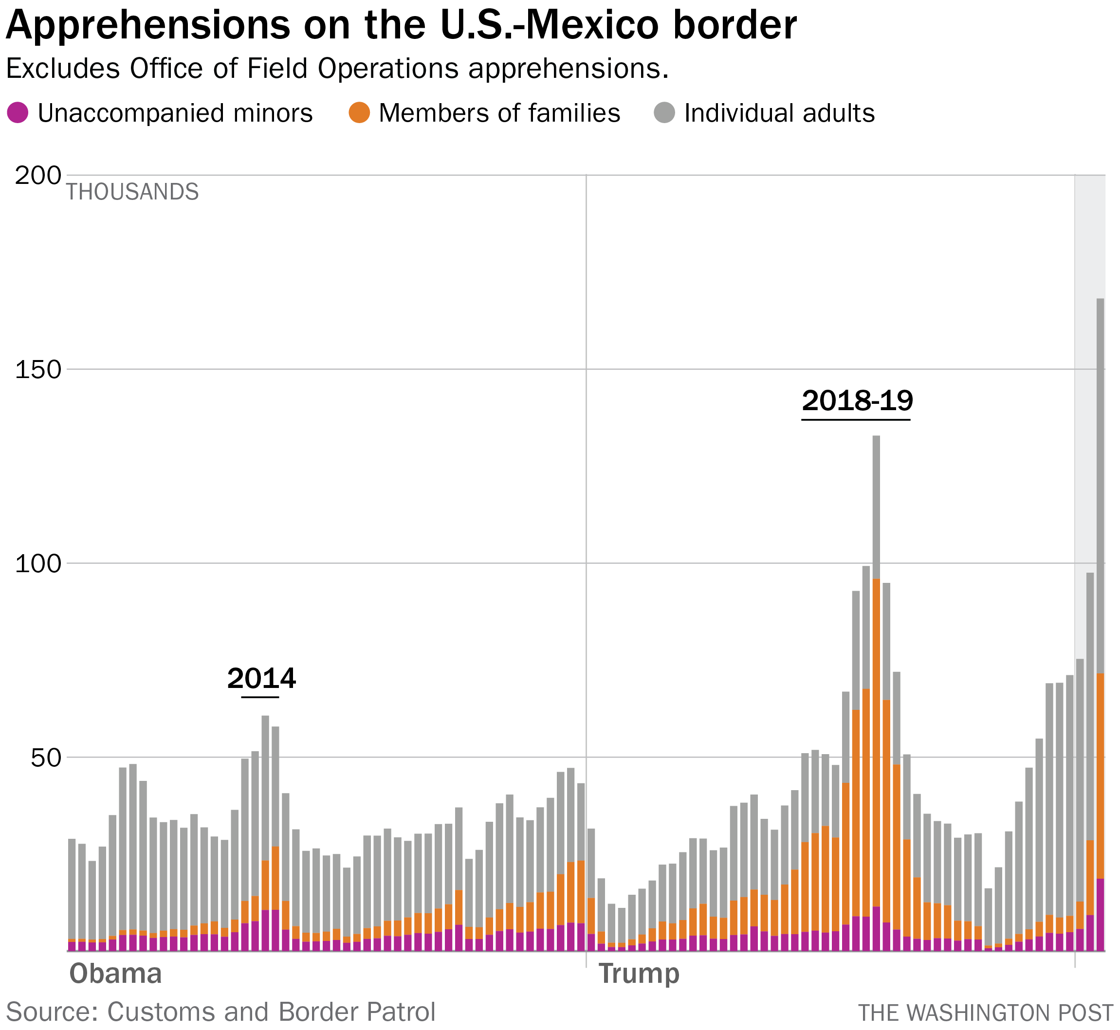 The Data Is Clear An Unusual Surge In Border Apprehensions Did Occur In March The Washington Post