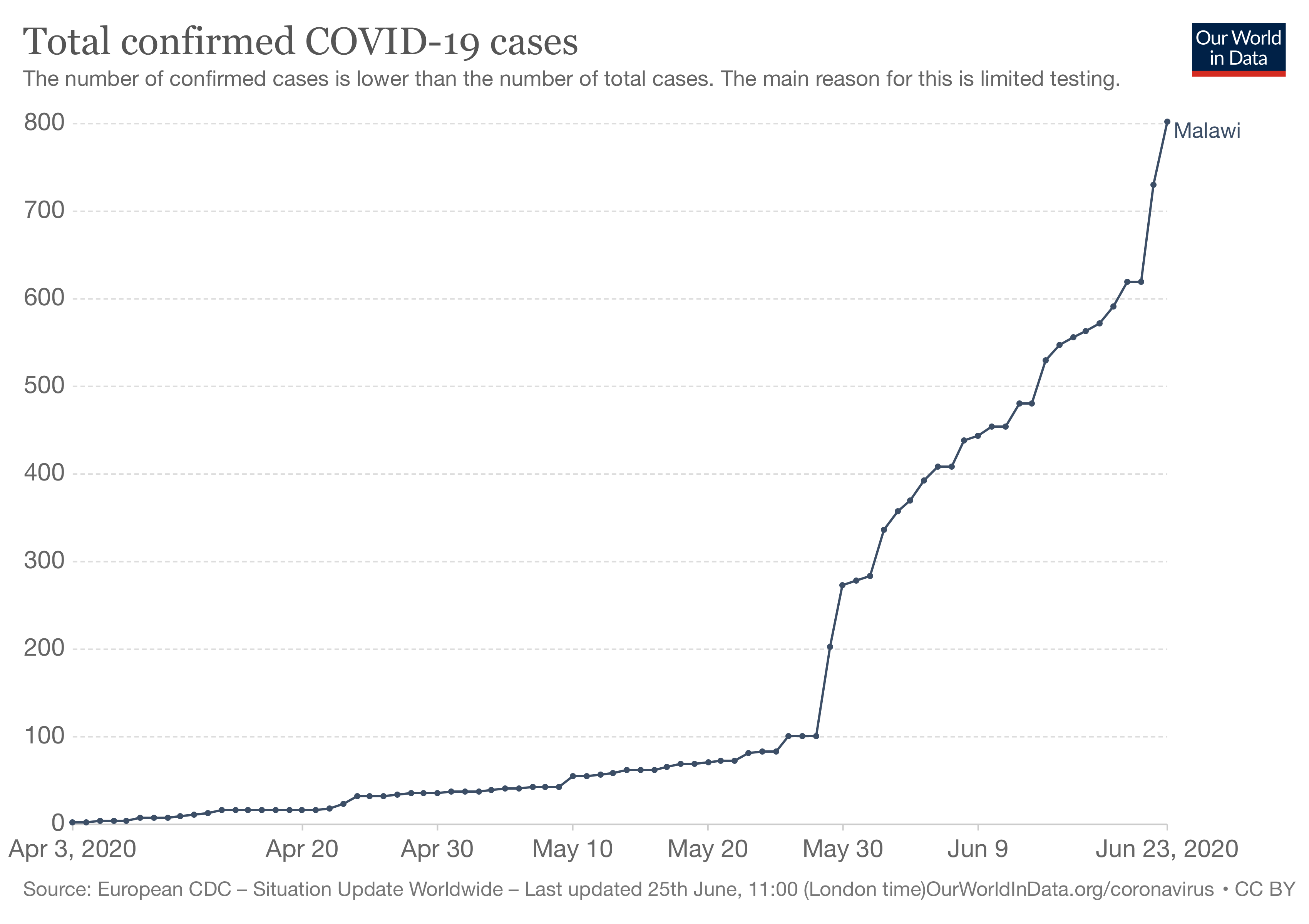 Confirmed covid-19 cases in Malawi as of June 25, 2020.
Figure courtesy of Our World in Data. Data from European CDC.