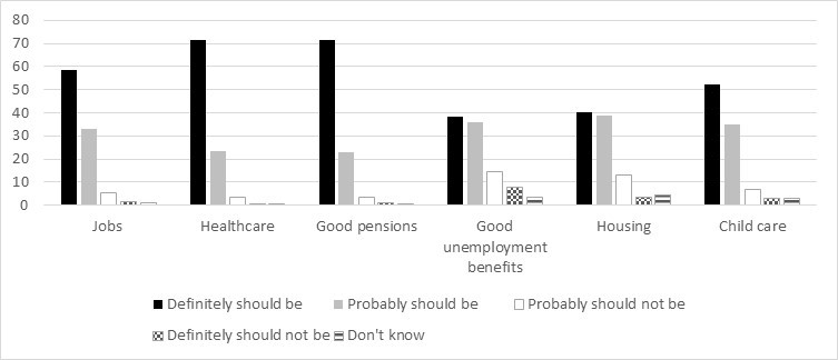 Fig. 2. Survey asks: “Do you think it should or should not be the government’s responsibility to provide jobs, health care, good pensions, good unemployment benefits, housing, child care (%)?”
Data: Survey conducted for the British Academy Project, “How Russians Make Sense of Politics: A 2018 Russian Presidential Election Study.”