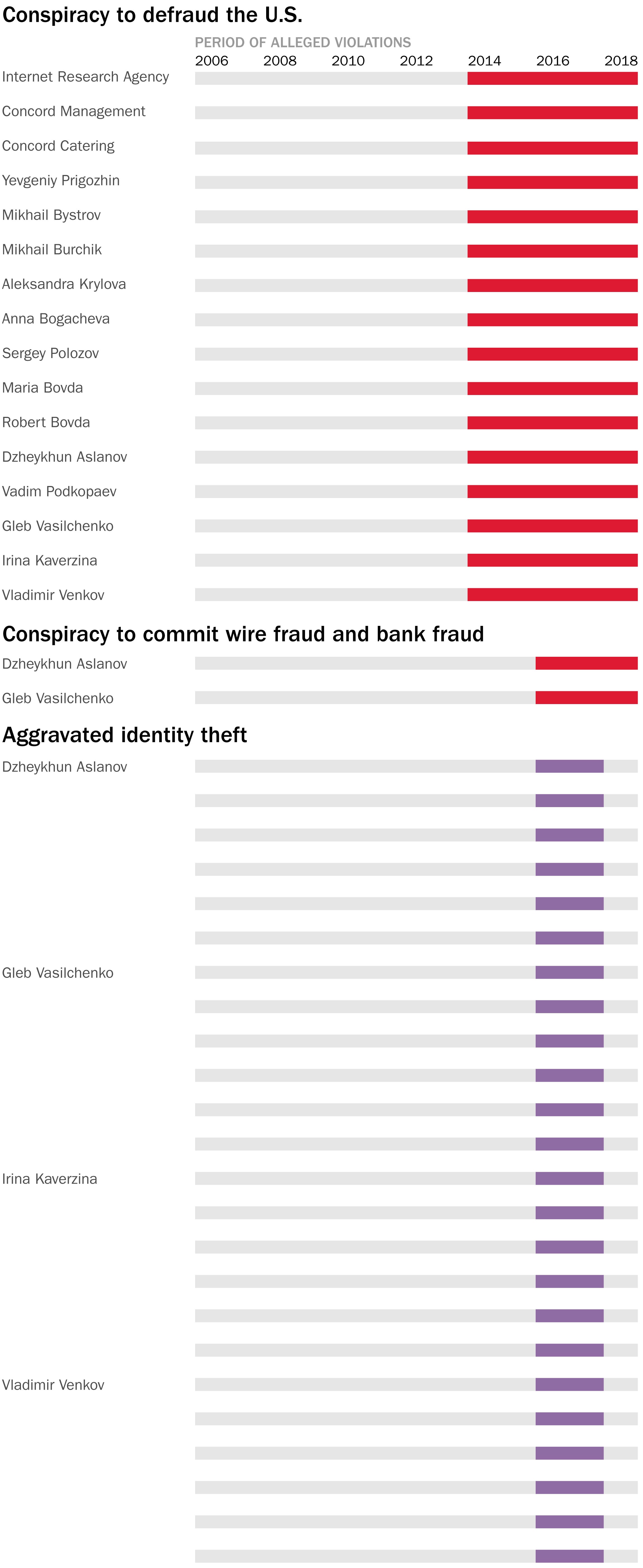 [Graphic] Timing of Crimes Alleged in Mueller Indictments : r/Keep_Track