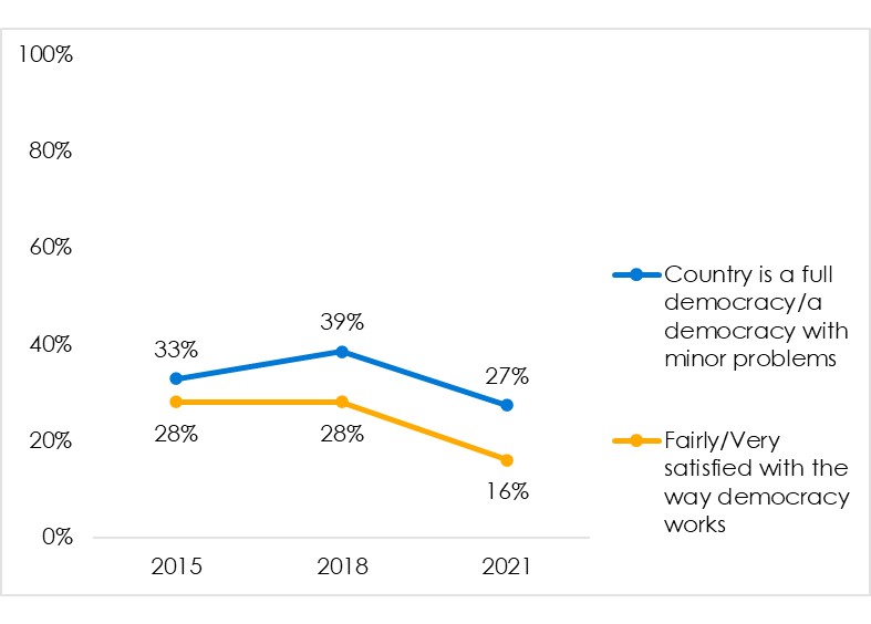 Supply of democracy in eSwatini | Afrobarometer surveys 2015-2021
Complete survey question texts may be found on the Afrobarometer’s website.