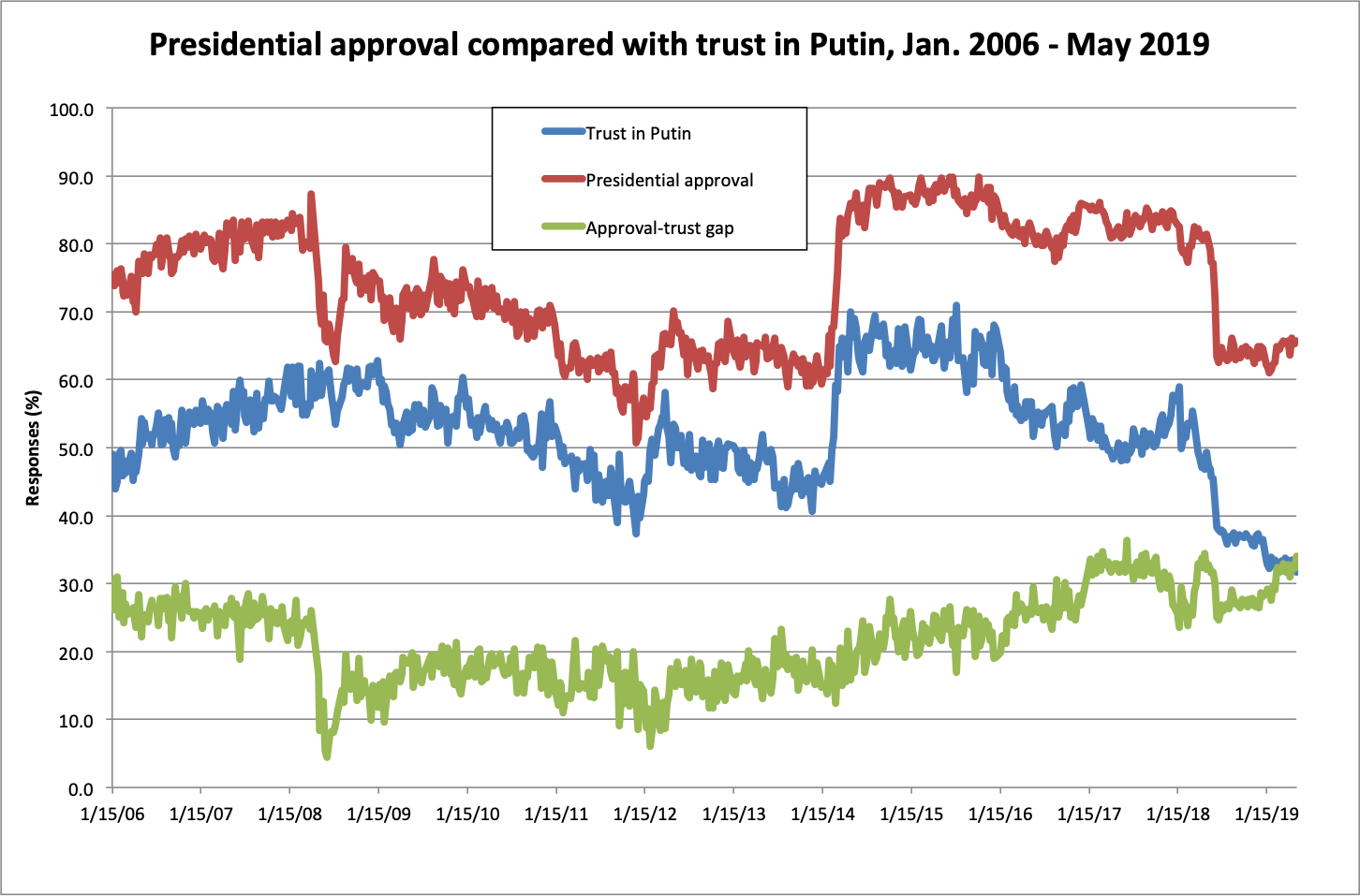 Presidential approval and trust in Putin
Data: WCIOM
Figure: Samuel A. Greene
