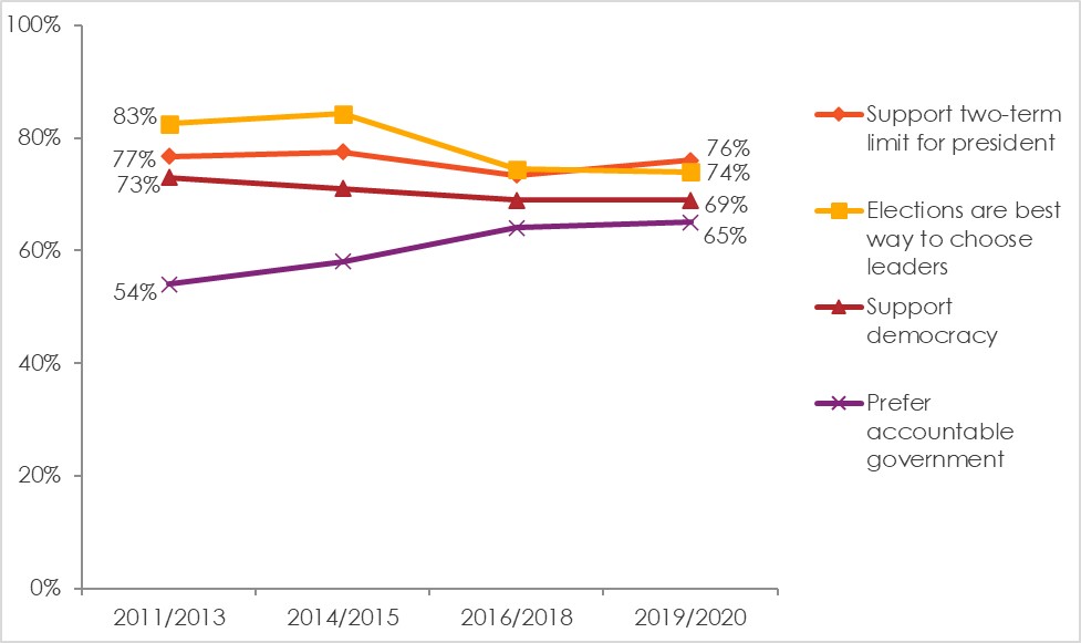Figure 3: Support for democracy and democratic institutions across 15 countries.
Source: Afrobarometer surveys, 2011-2020.