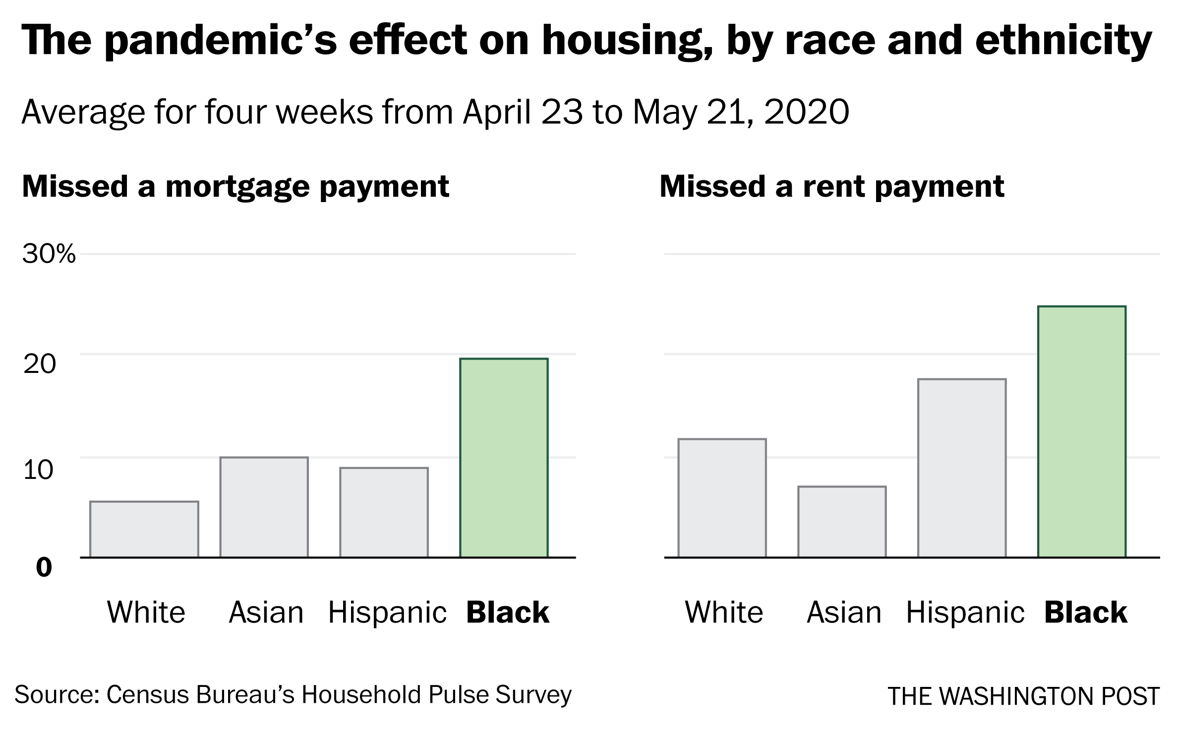 Coronavirus could widen black wealth gap - The Washington Post