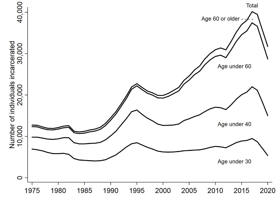 North Carolina prisoners by age group, 1976 to 2020.
Data: North Carolina Department of Public Safety
Figure: Authors
