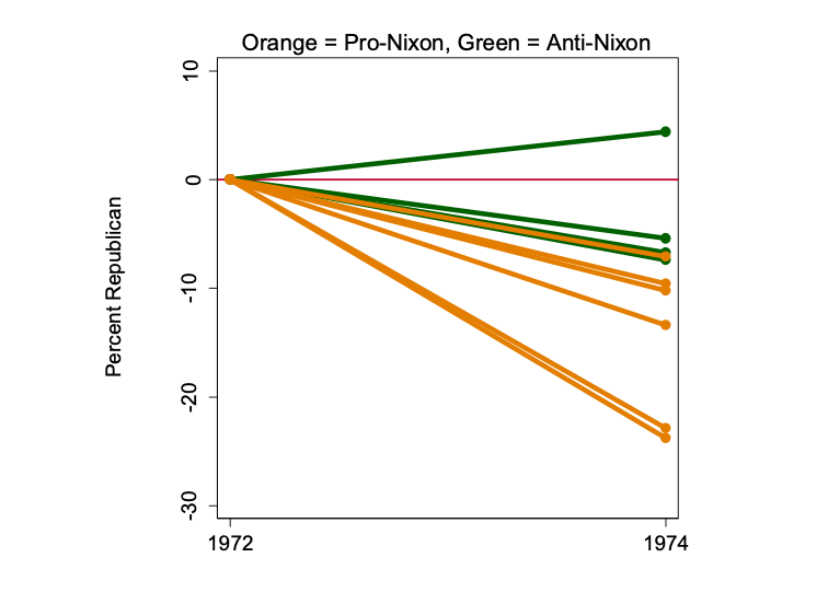 Change in electoral margins for Republican members of the Judiciary Committee between 1972 and 1974.
