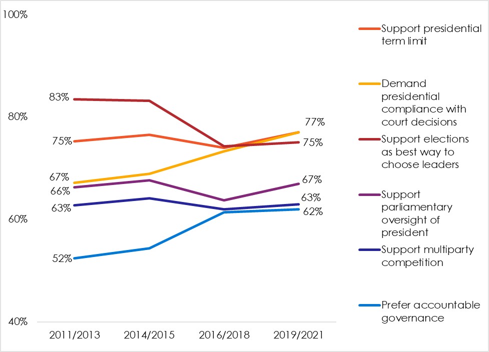 Support for democratic norms and institutions | 30 countries | 2011-2021