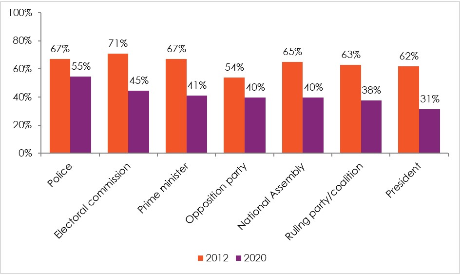 Percent of Mauritians who said they trust these institutions “somewhat” or “a lot.”